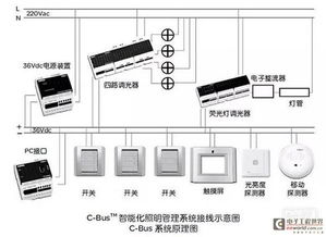 智能家居总线系统专题 主流总线系统特色概述与计算机系统服务集成