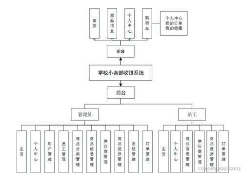 基于Java SSM框架的学校小卖部收银系统设计与实现