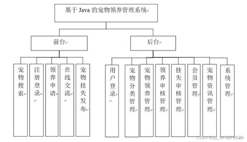 基于java的宠物领养管理系统的设计与实现 计算机毕业设计源码 lw文档